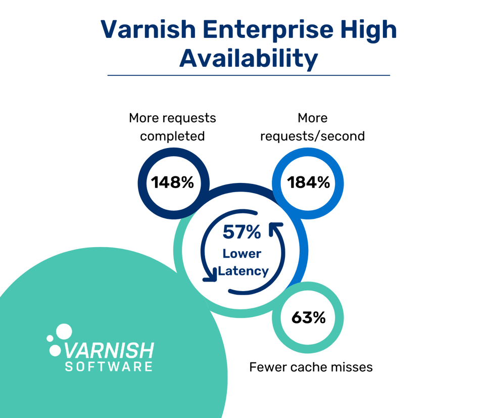 Varnish Enterprise High Availability 2