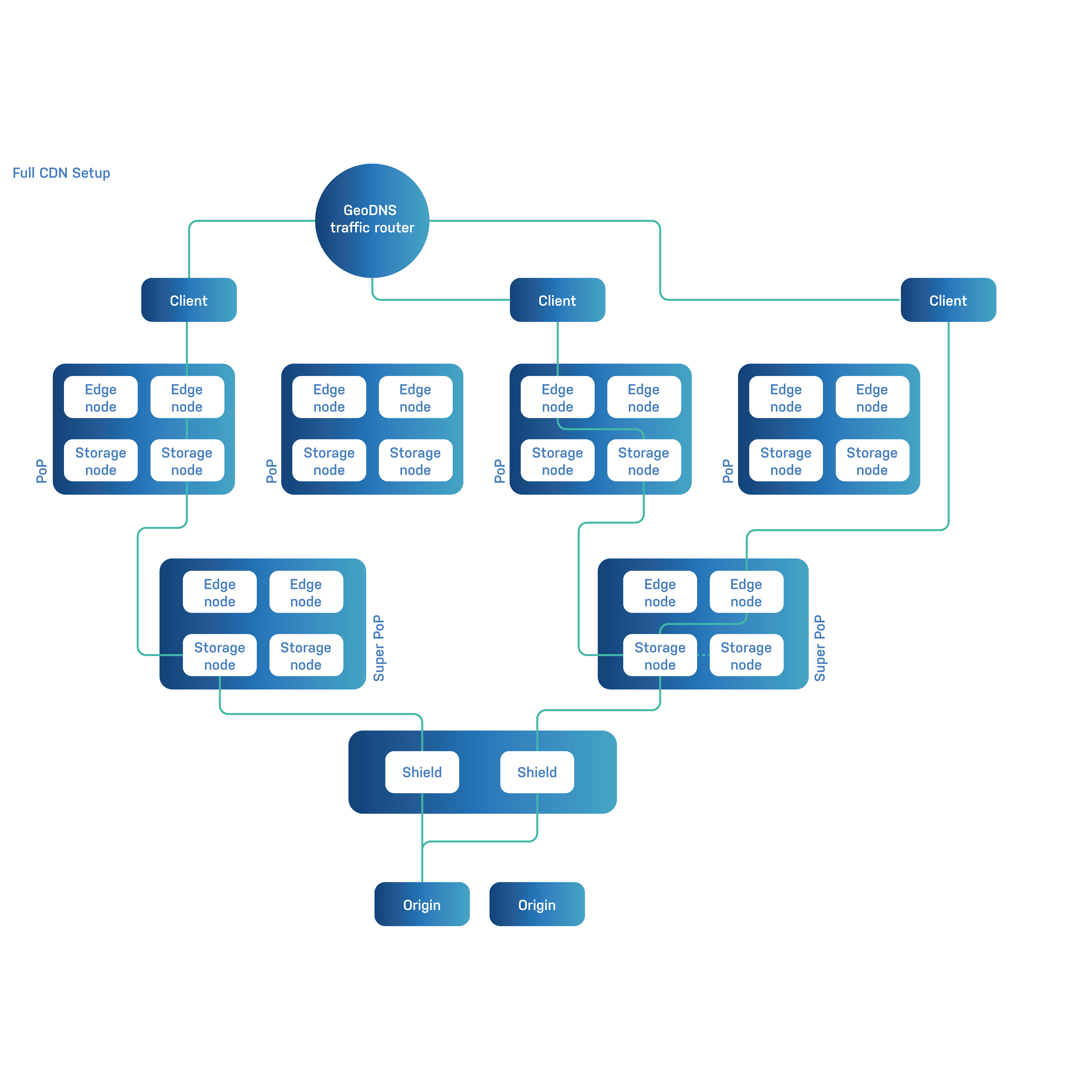 CDN Architecture Diagrams 02
