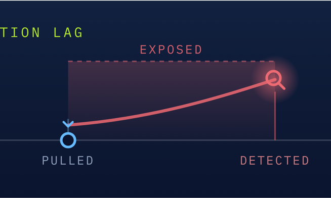 Threat Graphic 02 Detection Lag